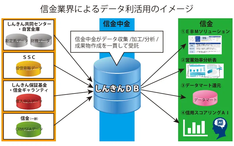 信金業界によるデータ利活用のイメージ