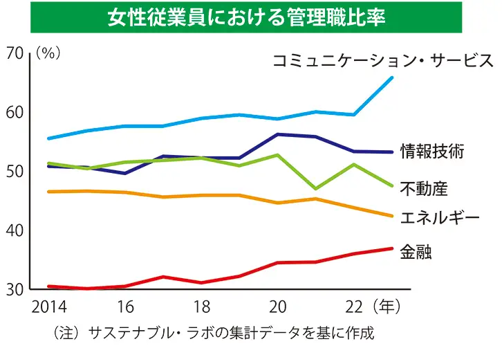 女性従業員における管理職比率