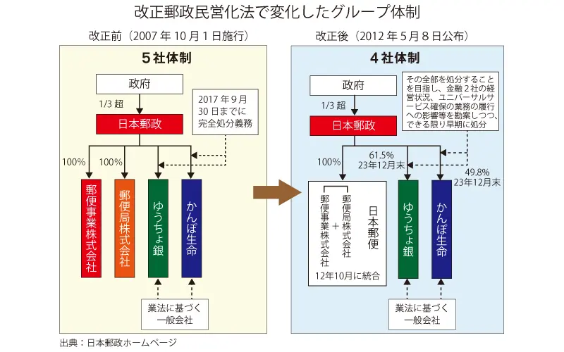 2024年4月5日号10面　やさしいニュース解説　どうなる“郵政民営化”、再び見直し機運