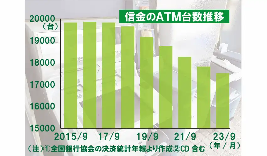 信金のATM台数推移