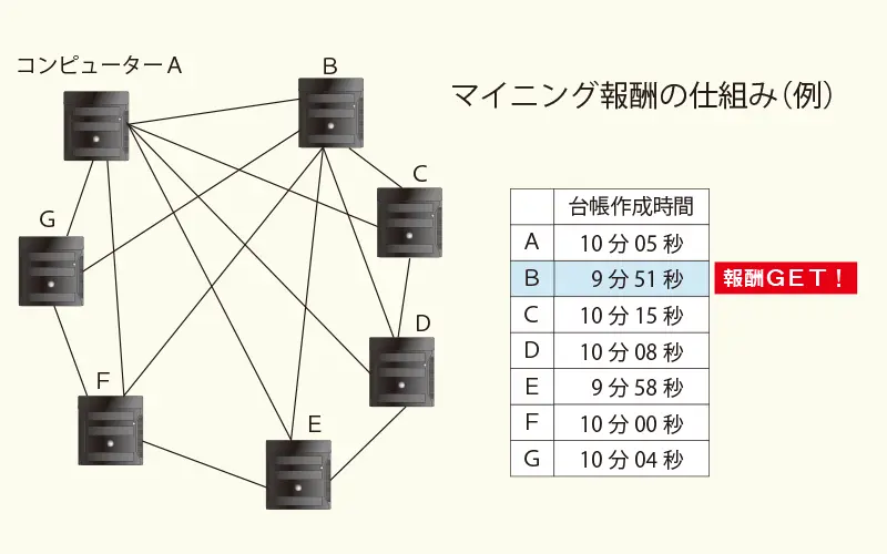 マイニング報酬の仕組み(例)