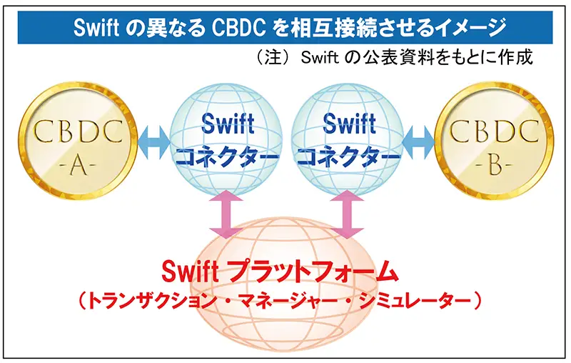 2024年4月26日号1面　各国中銀と民間銀、新・国際決済インフラ構築、資産「トークン化」見据え