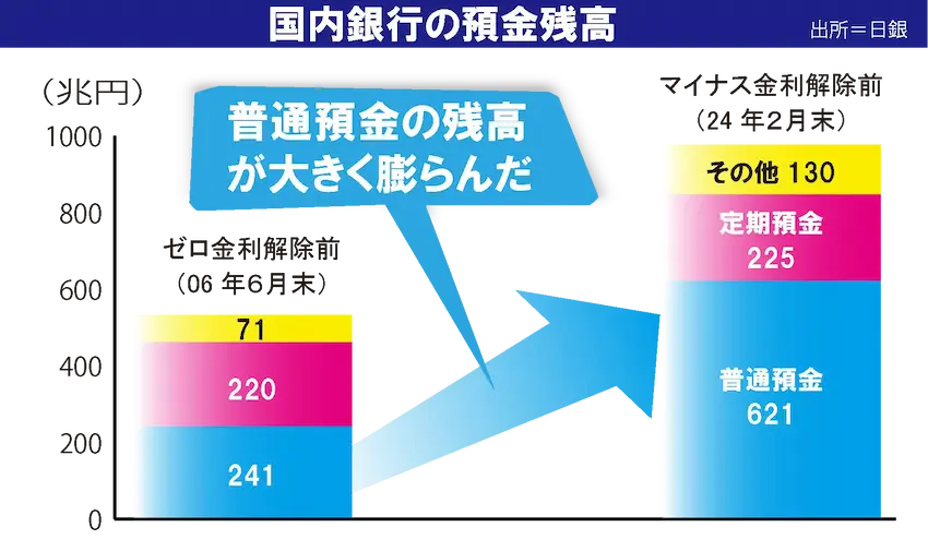 国内銀行の預金残高（出所：日銀）