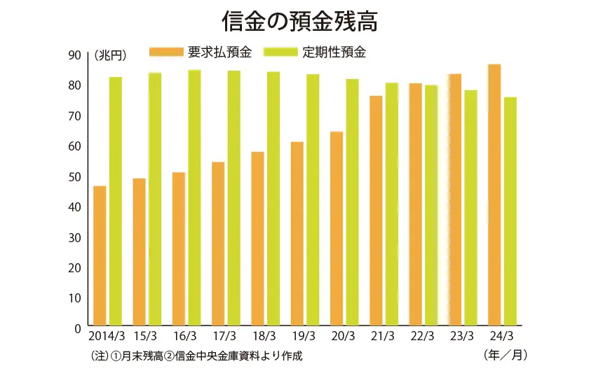 2024年5月10日号6面　特集　信金・信組、押し寄せる預金減少の波、人口減少・割れる戦略