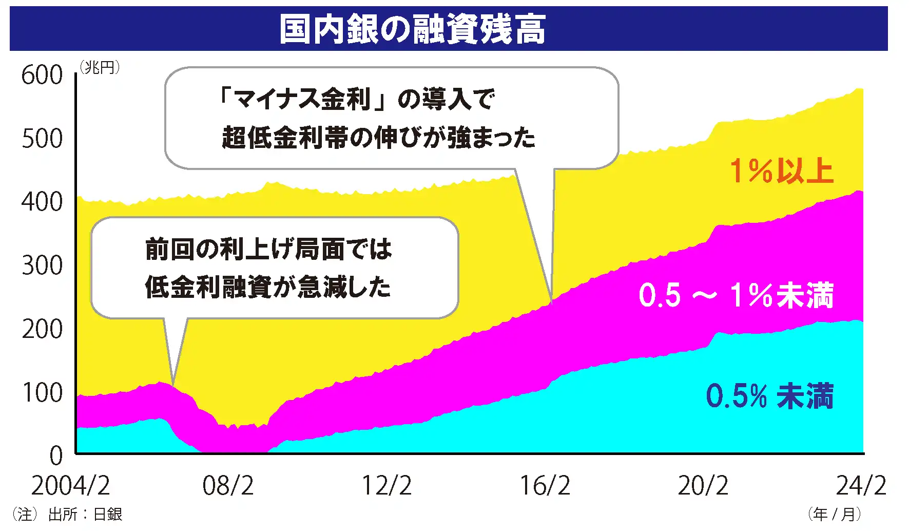 国内銀行の融資残高推移(出所:日銀)