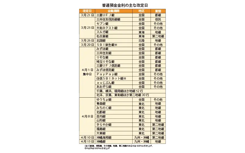 普通預金金利の主な改定日