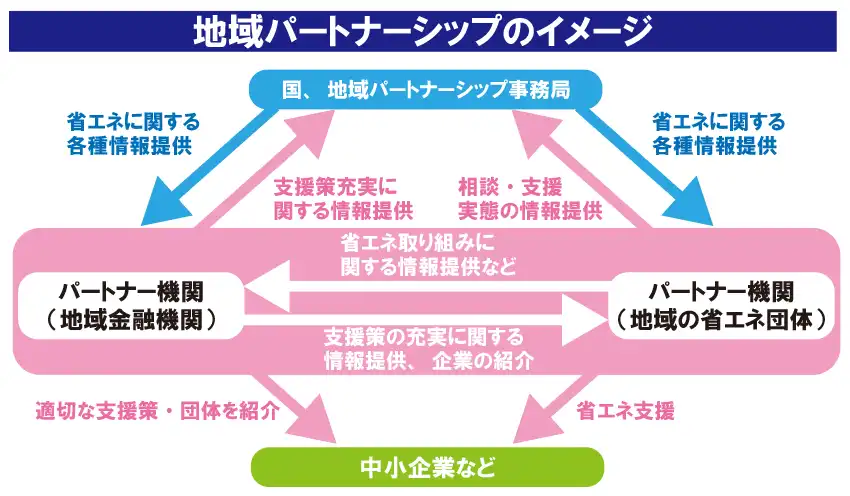 地域パートナーシップのイメージ図