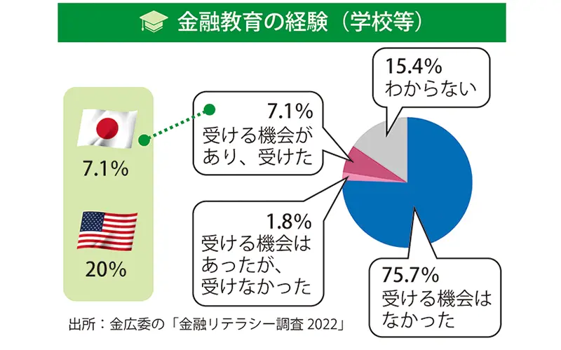 金融教育の経験(学校等)