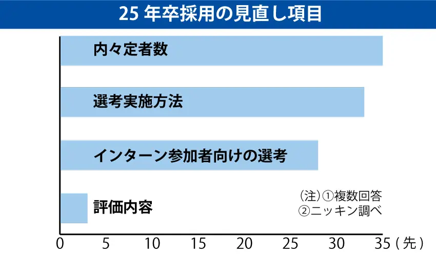 2025年卒採用の見直し項目