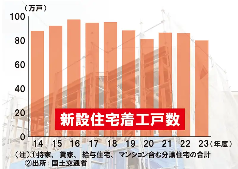 新設住宅着工件数の推移(出所:国土交通省)