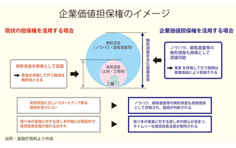 企業価値担保権のイメージ