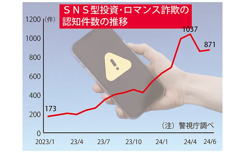 SNS型投資・ロマンス詐欺の認知件数の推移