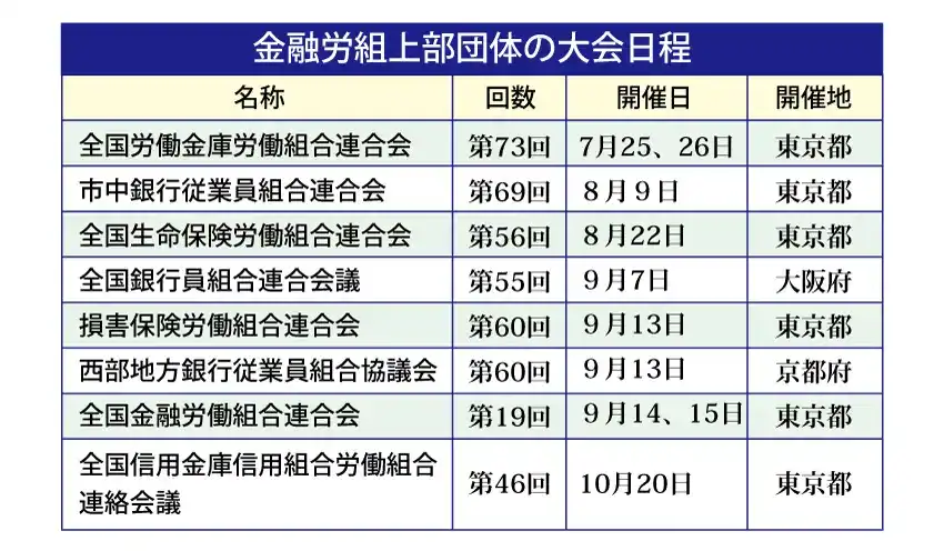 金融労組上部団体の大会日程