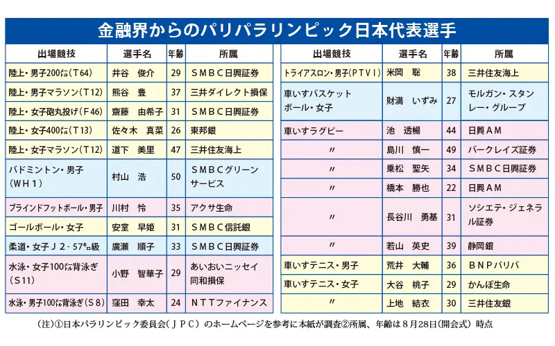 金融界からのパリパラリンピック日本代表選手