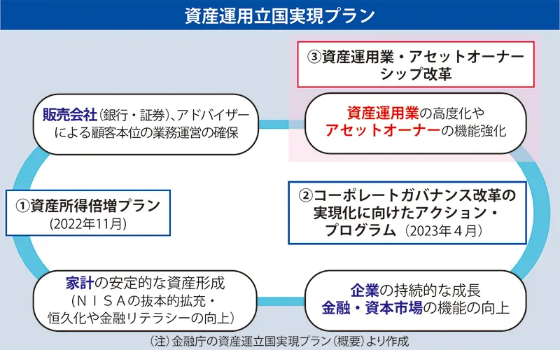 資産運用立国実現プラン
