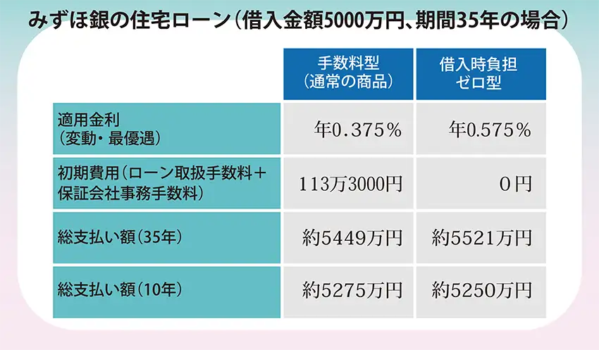 みずほ銀行の住宅ローンの手数料型・借入時負担ゼロ型の比較