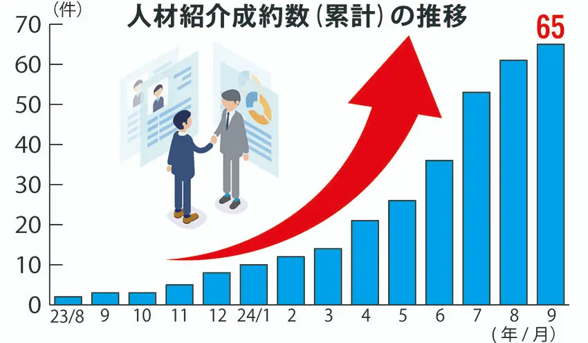 京都中央信金の人材紹介成約件数(累計)推移