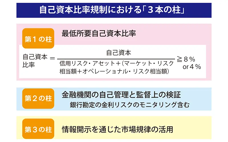 自己資本比率規制における「3本の柱」