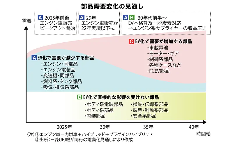 部品需要変化の見通し