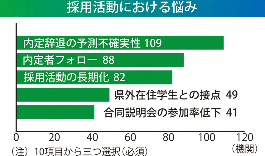 採用活動における悩み