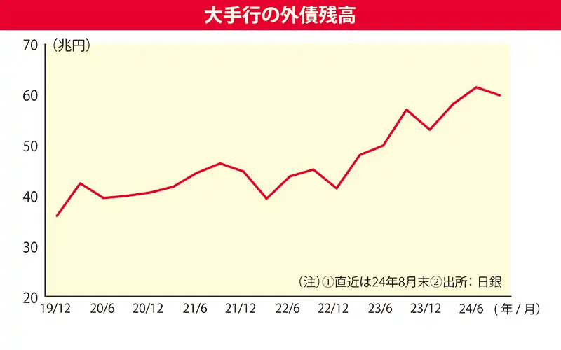 2024年11月15日号3面　トランプ再選、大手行、外債運用で警戒、「利下げ享受」に暗雲