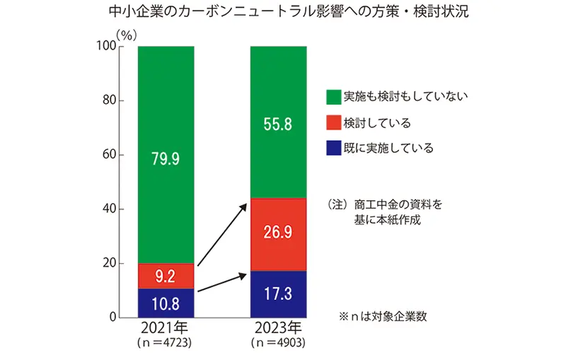 中小企業のカーボンニュートラル影響への方策・検討状況