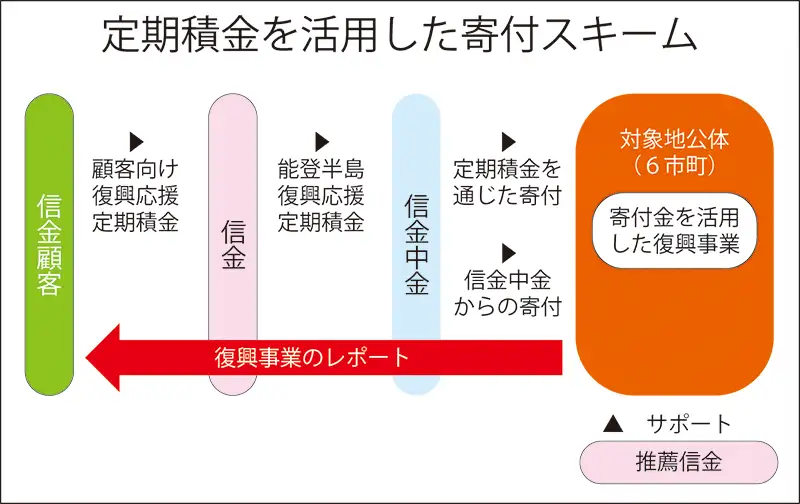 定期積金を活用した寄付スキーム図