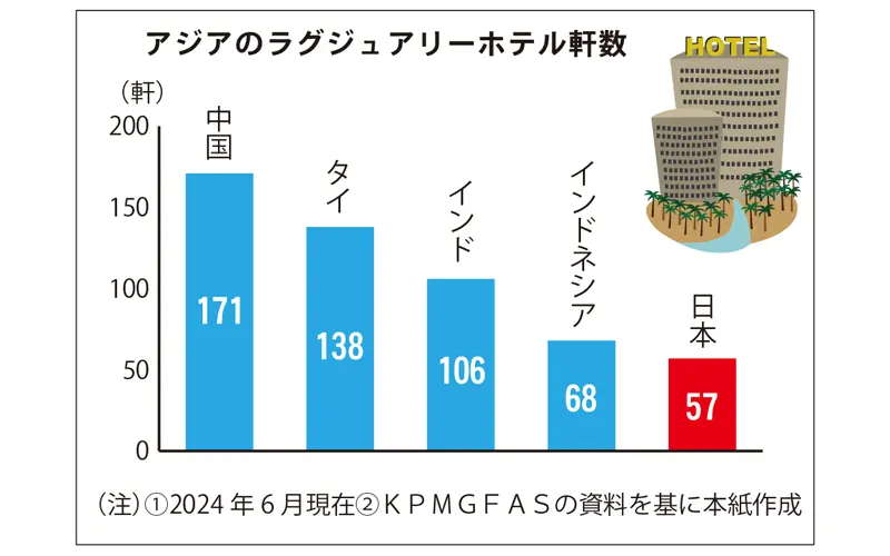 アジアのラグジュアリーホテル件数 (注)(1)2024年6月現在 (2)KPMGFASの資料を基に本紙作成