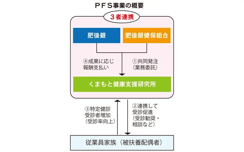 PFS事業の概要
