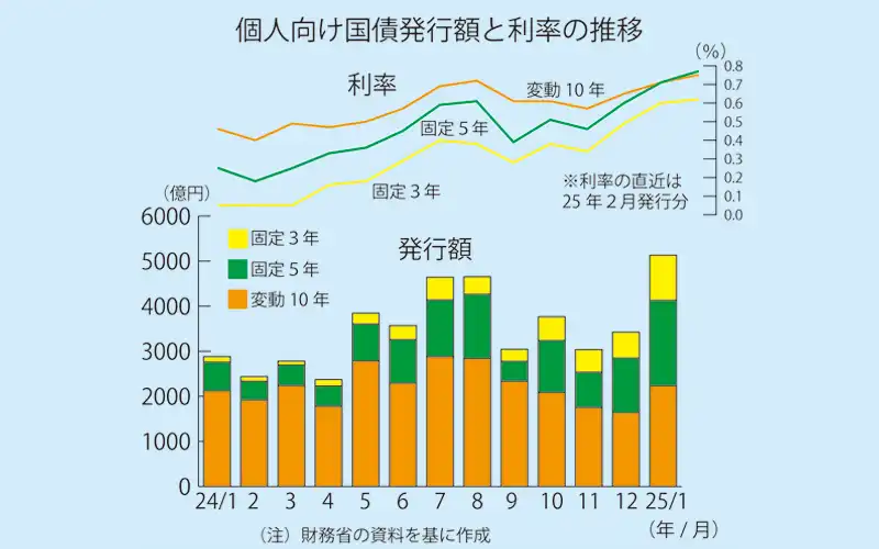 2025年1月17日号3面　金融界、預金、個人国債にシフトか、固定金利型の利率上昇で、追加購入・買い直しも