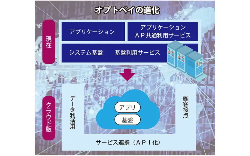 オプトベイの進化