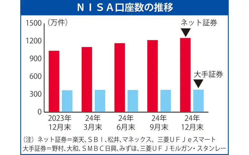 2025年2月21日号11面　ネット証券、NISA口座　216万件増、増加率は対面大手の10倍