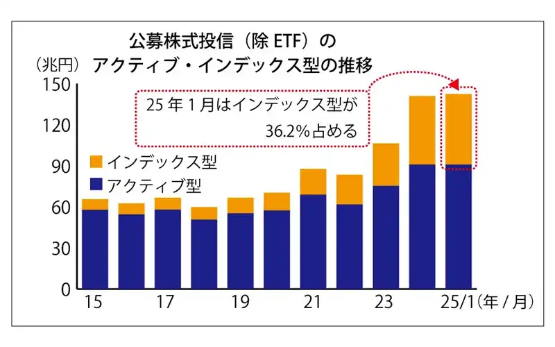 2025年2月28日号8面　投信市場、インデックス型3割超す、運用会社、アクティブ型周知