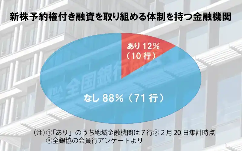2025年3月7日号1面　全銀協、会議体で法的課題整理、新株予約権付き融資に壁