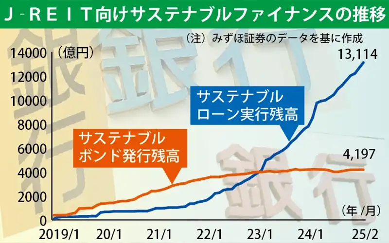 2025年3月21日号3面　銀行界、サステナ融資拡大、リート向け残高　2年で3倍