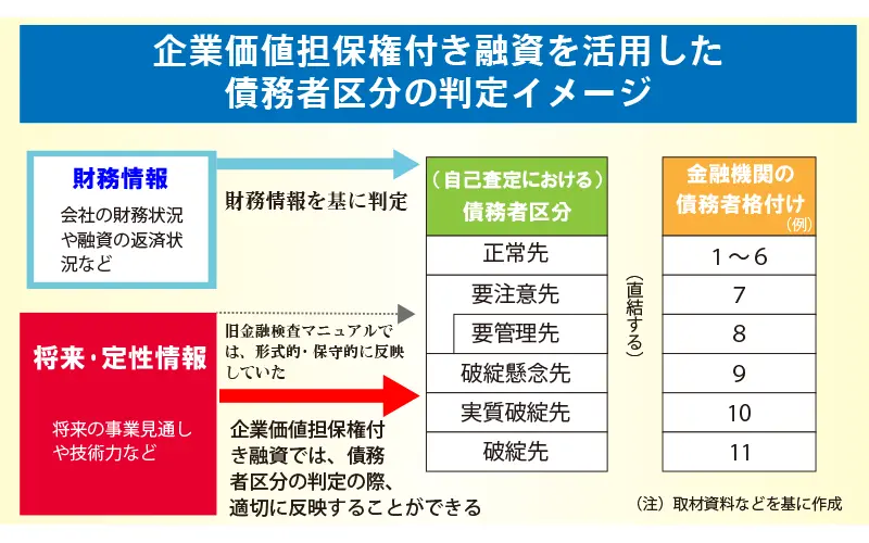 企業価値担保権付き融資を活用した債務者区分の判定イメージ