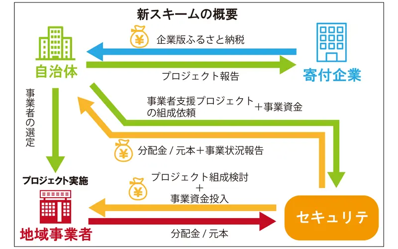 新スキームの概要