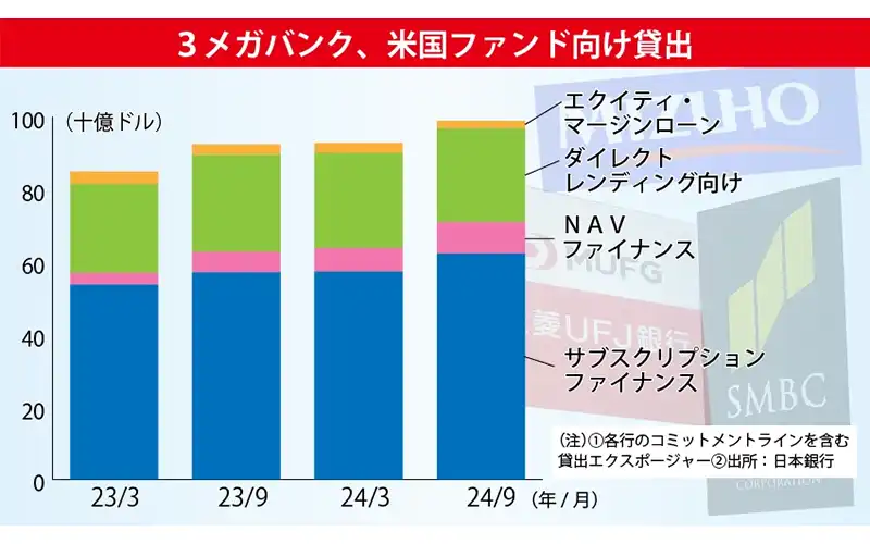 3メガバンク、米国ファンド向け貸出