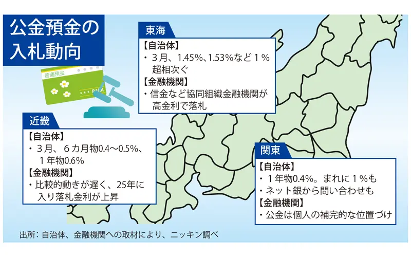 公金預金入札の入札動向