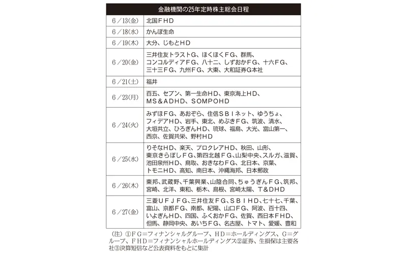 金融機関の2025年定時株主総会日程