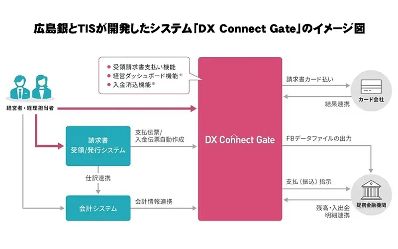 広島銀とTISが開発したシステム「DX Connect Gate」のイメージ図