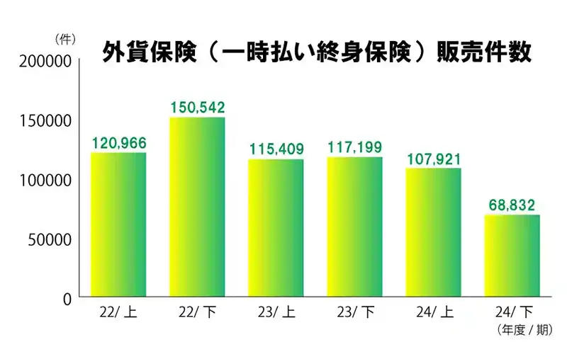 外貨保険(一時払い終身保険)販売件数