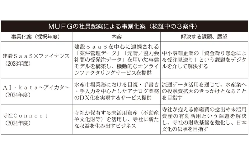 2025年6月20日号15面　MUFG、社員起案の新事業が始動、社会課題解決と収益貢献へ