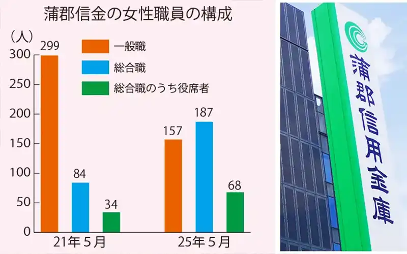 2025年7月18日号6面　蒲郡信金、総合職が5割超、女性活躍改革10年、個より集団で機運醸成