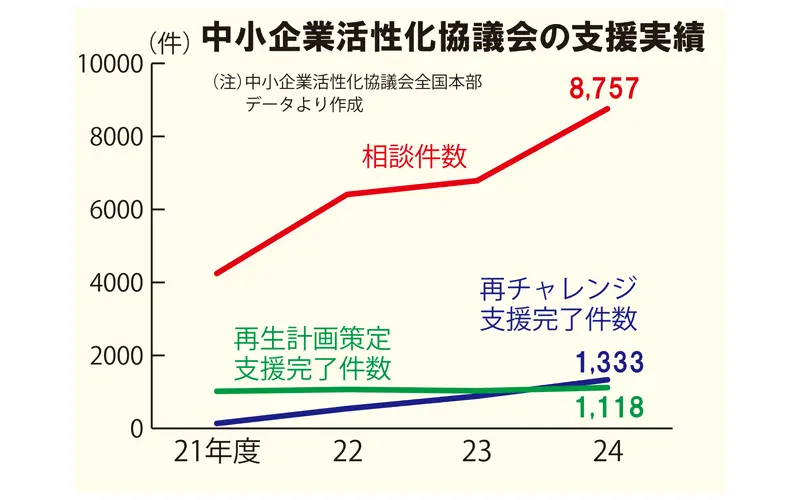 2025年7月18日号10面　実像　岐路に立つ事業再生、地域の存続描けるか