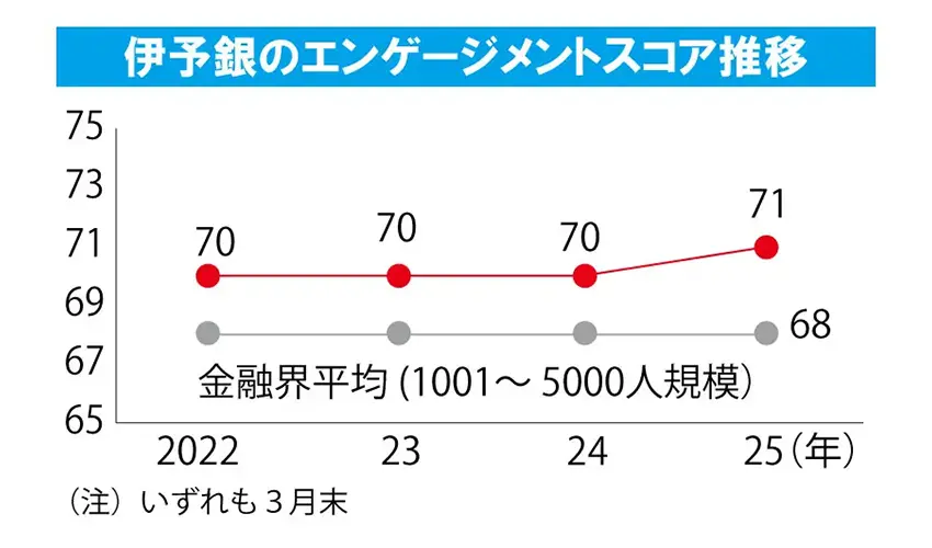 2025年7月18日号16面　伊予銀行、「働きがい」スコア向上へ、1オン1で自立型育成