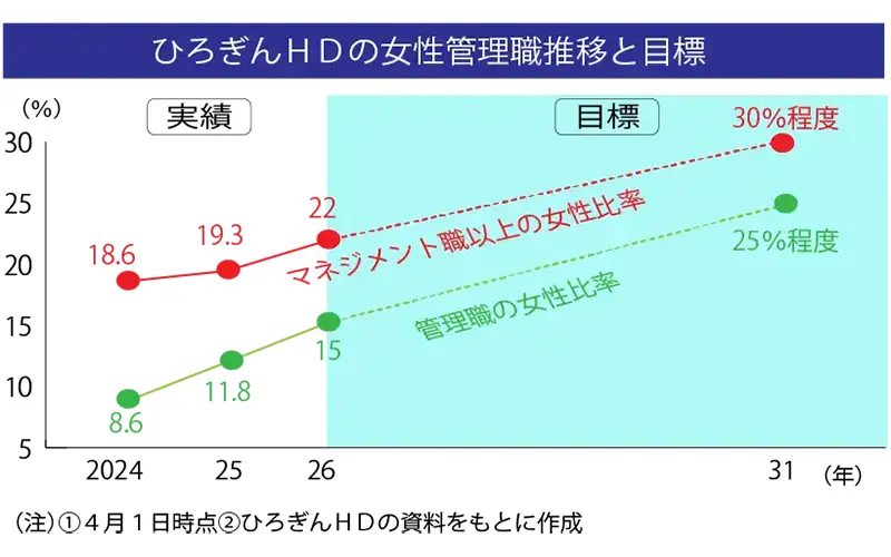 ひろぎんホールディングスの女性管理職推移と目標