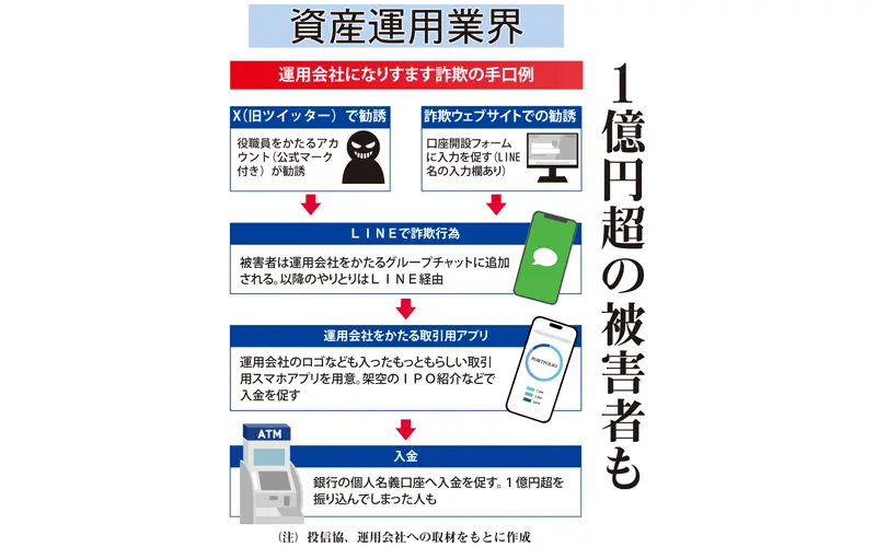 運用会社になりすます詐欺の手口例