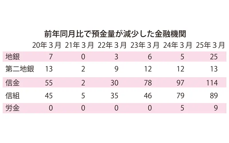 前年同月比で預金量が減少した金融機関