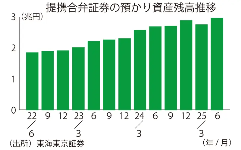 提携合弁証券の預かり資産残高推移